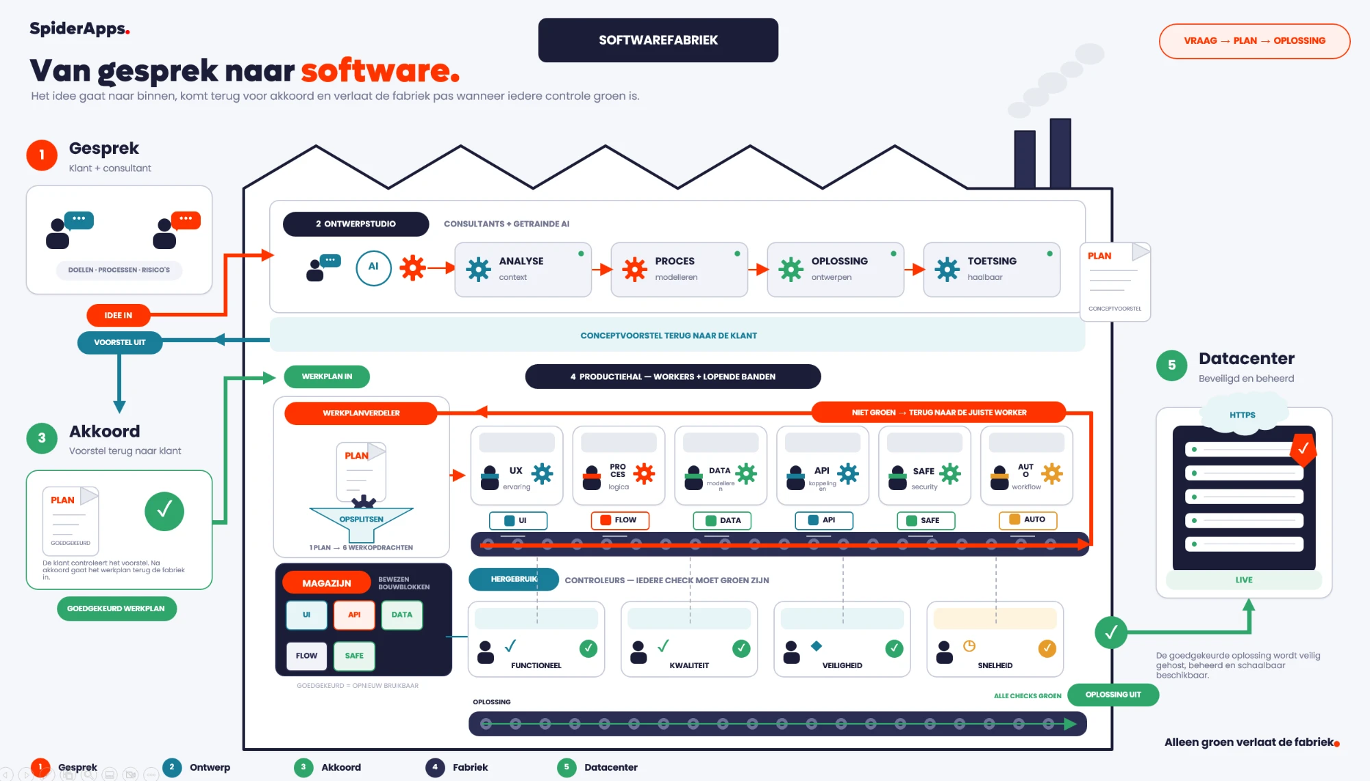 Schema van de SpiderApps-softwarefabriek: van gesprek en ontwerpstudio, via akkoord en de productiehal met controleurs, naar een beveiligd datacenter.